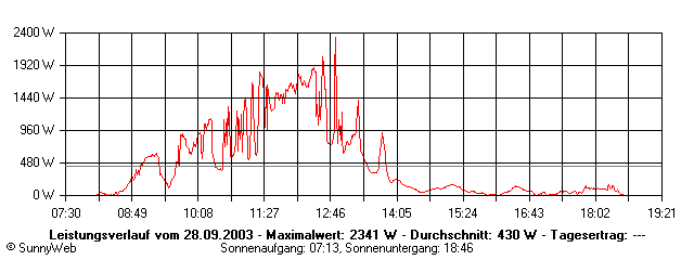 Grafik Tagesertrag
