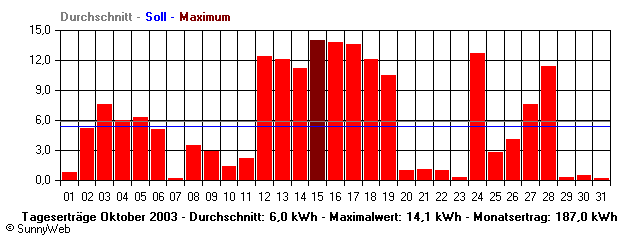 Grafik Monatsertrag