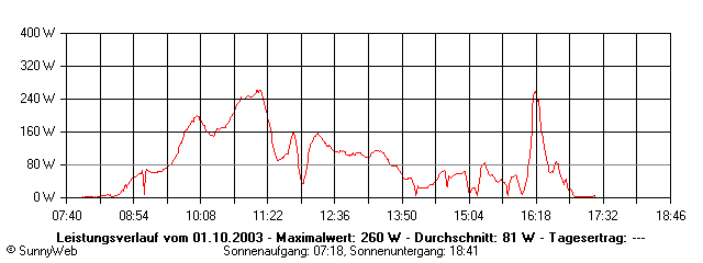 Grafik Tagesertrag