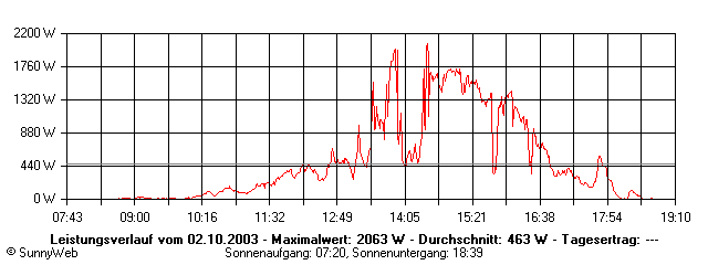 Grafik Tagesertrag