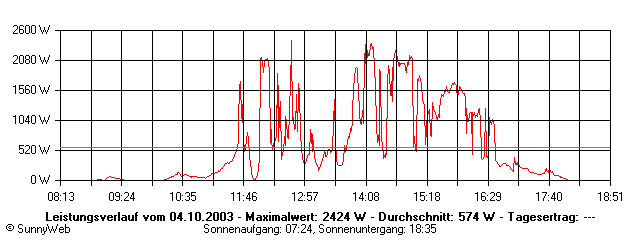 Grafik Tagesertrag