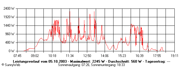 Grafik Tagesertrag