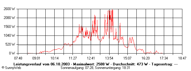 Grafik Tagesertrag