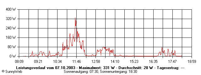 Grafik Tagesertrag