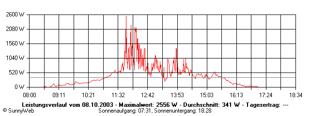 Grafik Tagesertrag