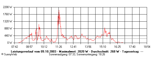 Grafik Tagesertrag