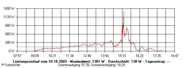 Grafik Tagesertrag