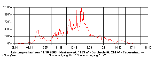 Grafik Tagesertrag