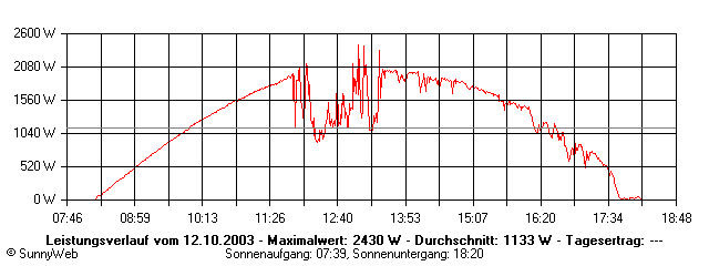 Grafik Tagesertrag