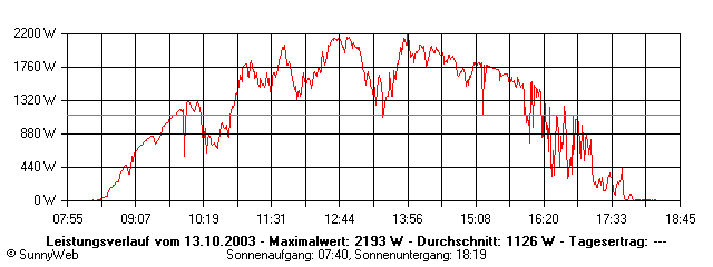 Grafik Tagesertrag