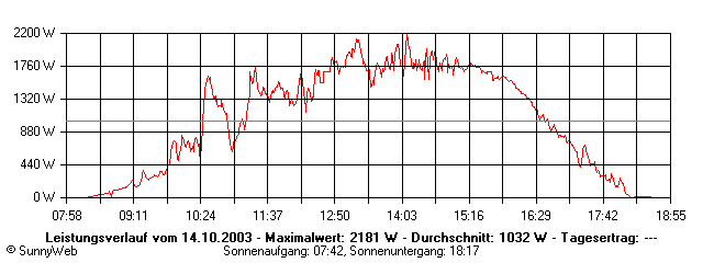 Grafik Tagesertrag