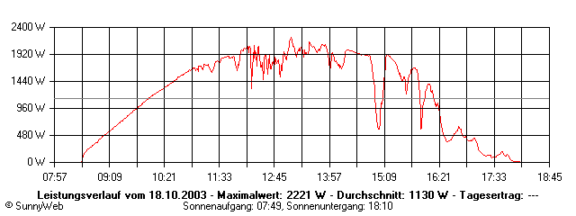 Grafik Tagesertrag