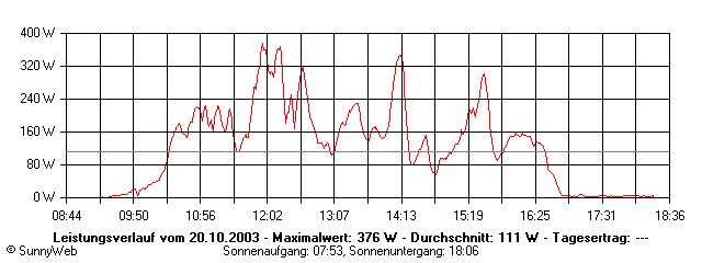 Grafik Tagesertrag