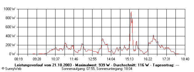 Grafik Tagesertrag