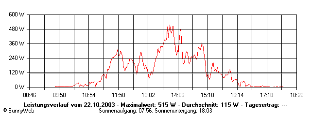 Grafik Tagesertrag