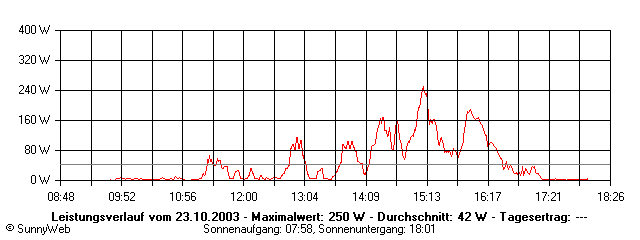Grafik Tagesertrag