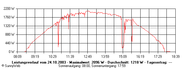 Grafik Tagesertrag