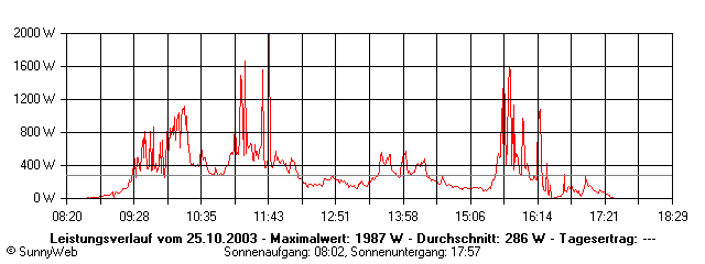 Grafik Tagesertrag