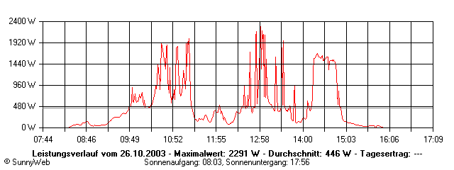 Grafik Tagesertrag