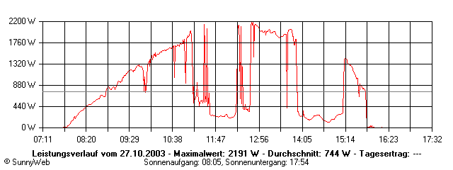 Grafik Tagesertrag