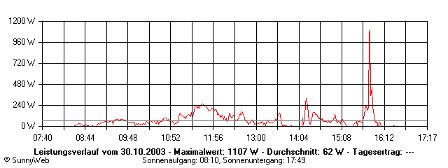Grafik Tagesertrag