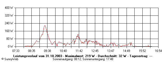 Grafik Tagesertrag