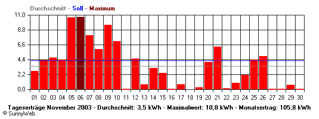 Grafik Monatsertrag