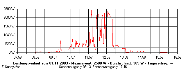 Grafik Tagesertrag