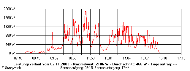 Grafik Tagesertrag