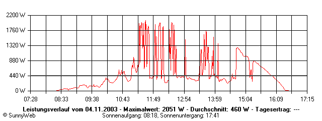 Grafik Tagesertrag