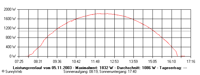 Grafik Tagesertrag