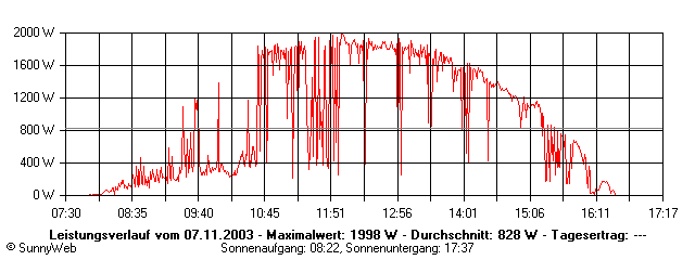 Grafik Tagesertrag