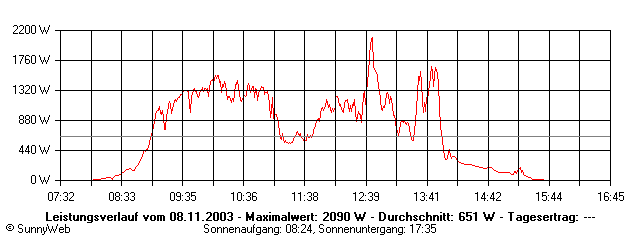 Grafik Tagesertrag