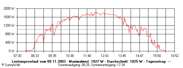 Grafik Tagesertrag