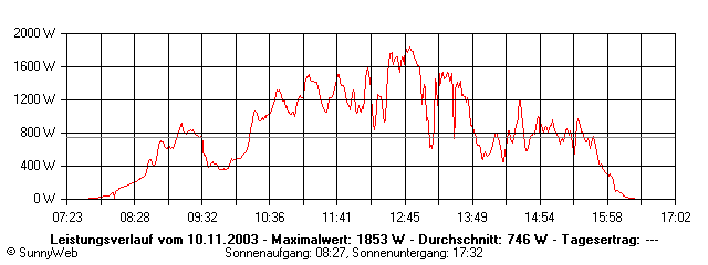 Grafik Tagesertrag
