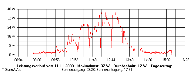 Grafik Tagesertrag