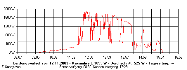 Grafik Tagesertrag