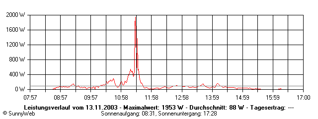 Grafik Tagesertrag
