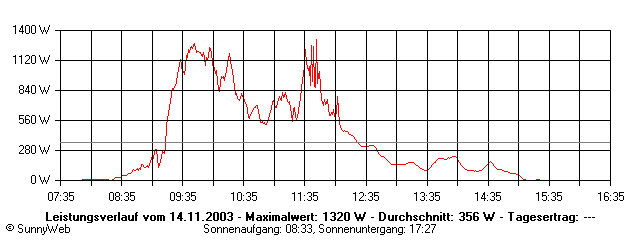 Grafik Tagesertrag