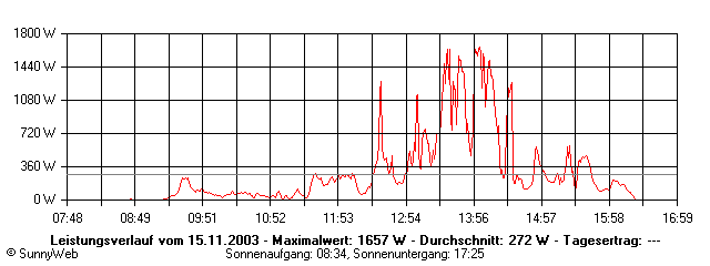 Grafik Tagesertrag