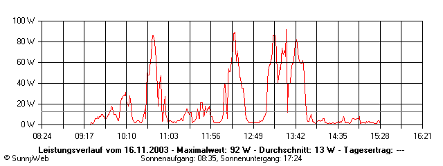 Grafik Tagesertrag