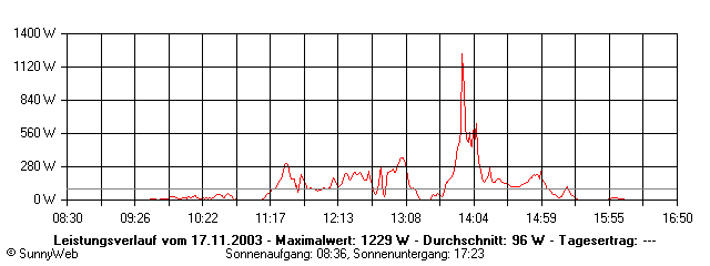Grafik Tagesertrag