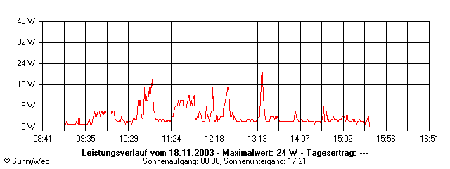 Grafik Tagesertrag