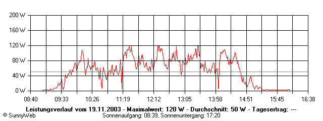 Grafik Tagesertrag