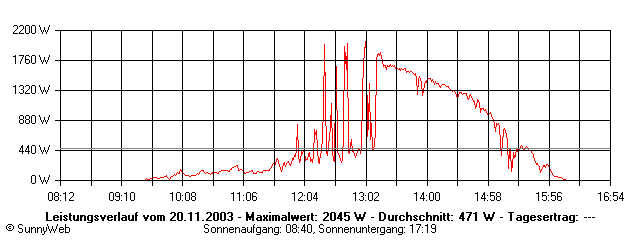 Grafik Tagesertrag