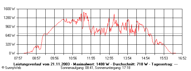 Grafik Tagesertrag