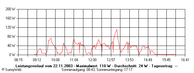 Grafik Tagesertrag