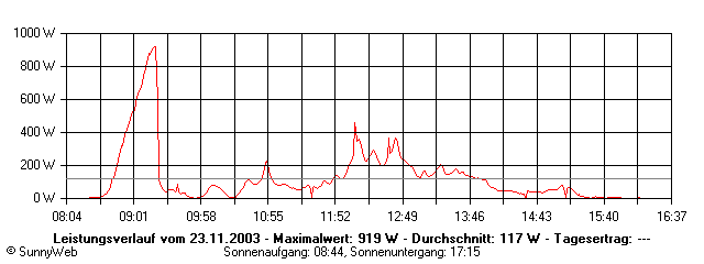 Grafik Tagesertrag