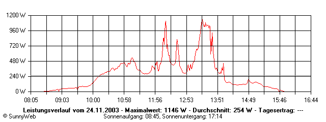 Grafik Tagesertrag