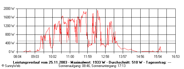 Grafik Tagesertrag